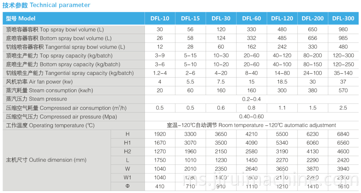 granulating and coating machine 